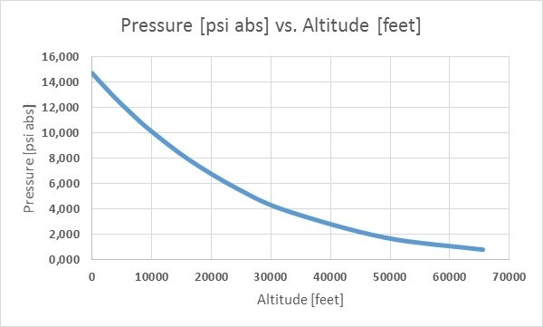 What is barometric pressure?